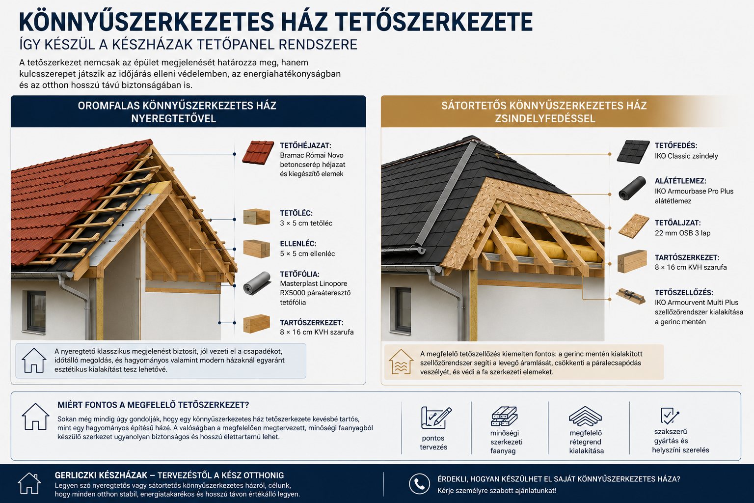 Könnyűszerkezetes ház tetőszerkezete – így készül a Gerliczki Készházak tetőpanele és nyeregtetője